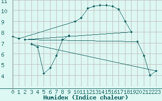 Courbe de l'humidex pour Sint Katelijne-waver (Be)
