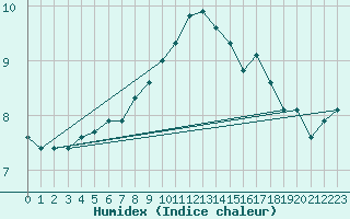 Courbe de l'humidex pour Dudince