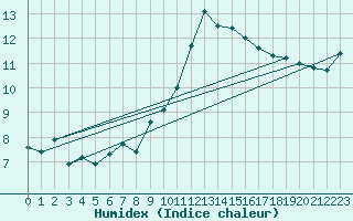 Courbe de l'humidex pour Zumarraga-Urzabaleta