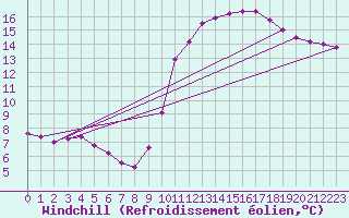 Courbe du refroidissement olien pour Herserange (54)