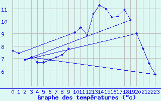 Courbe de tempratures pour Coray (29)