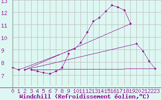 Courbe du refroidissement olien pour Sermange-Erzange (57)