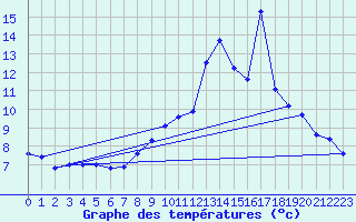 Courbe de tempratures pour Chomelix (43)