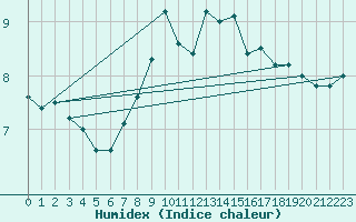 Courbe de l'humidex pour San Clemente