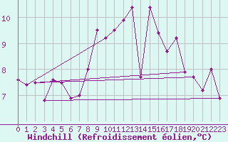 Courbe du refroidissement olien pour Finner