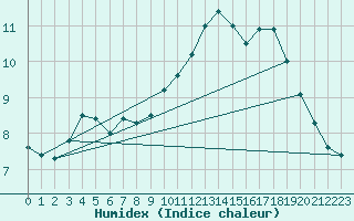 Courbe de l'humidex pour Leign-les-Bois (86)