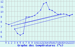 Courbe de tempratures pour Le Touquet (62)