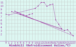Courbe du refroidissement olien pour Clermont-Ferrand (63)