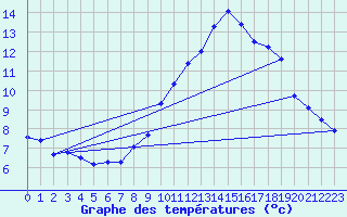 Courbe de tempratures pour Lasfaillades (81)