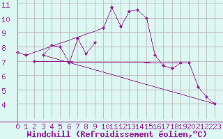 Courbe du refroidissement olien pour Neuchatel (Sw)