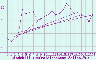 Courbe du refroidissement olien pour Vannes-Sn (56)