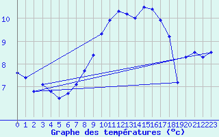 Courbe de tempratures pour Hallau