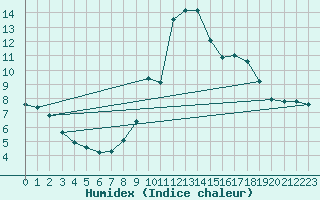 Courbe de l'humidex pour Champagne-sur-Seine (77)