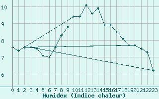 Courbe de l'humidex pour Camborne