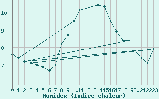 Courbe de l'humidex pour Le Luc - Cannet des Maures (83)