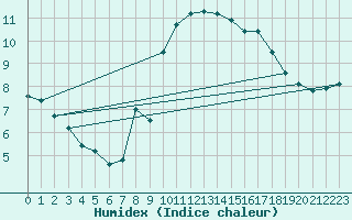 Courbe de l'humidex pour Puerto de Leitariegos