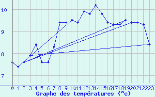 Courbe de tempratures pour Norderney
