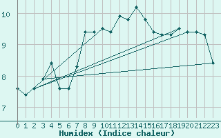 Courbe de l'humidex pour Norderney
