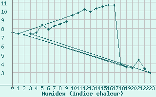 Courbe de l'humidex pour Fameck (57)