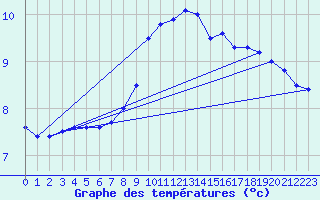 Courbe de tempratures pour Kuggoren
