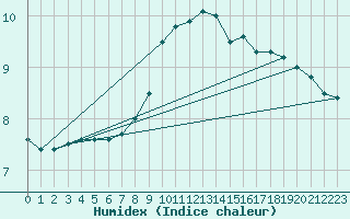 Courbe de l'humidex pour Kuggoren