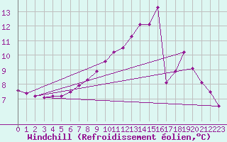 Courbe du refroidissement olien pour Douzy (08)