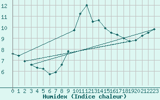 Courbe de l'humidex pour Koszalin