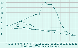 Courbe de l'humidex pour Plasencia