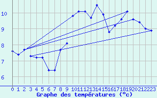 Courbe de tempratures pour Monts-sur-Guesnes (86)