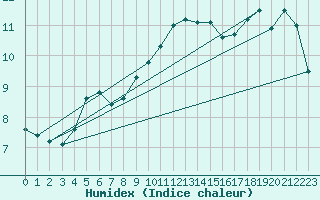 Courbe de l'humidex pour Lannion (22)