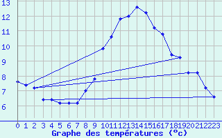 Courbe de tempratures pour Frontone