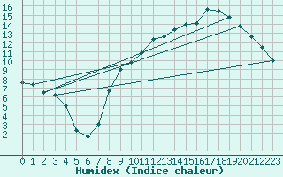 Courbe de l'humidex pour Anvers (Be)