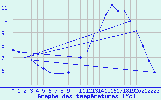 Courbe de tempratures pour Goulles - Bagnard (19)