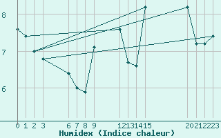 Courbe de l'humidex pour Saint-Haon (43)