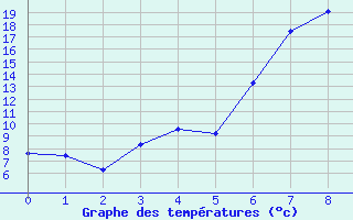 Courbe de tempratures pour Korsvattnet