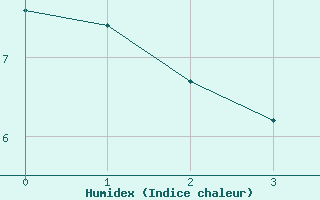 Courbe de l'humidex pour La Araucania