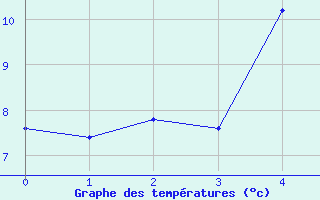 Courbe de tempratures pour Siauliai