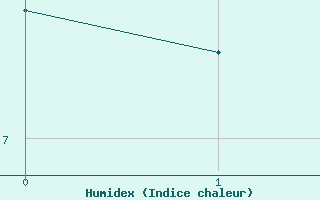 Courbe de l'humidex pour Fortun