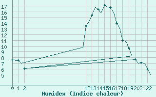 Courbe de l'humidex pour Bardenas Reales