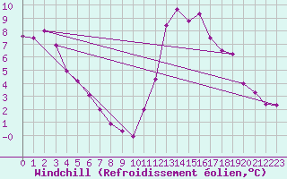 Courbe du refroidissement olien pour Dieppe (76)