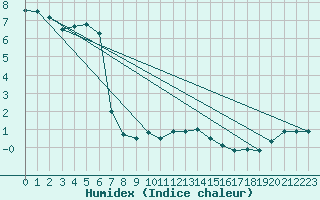Courbe de l'humidex pour Gura Portitei