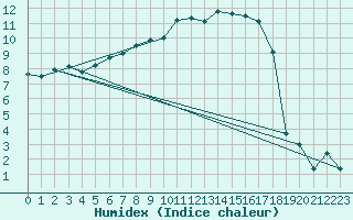 Courbe de l'humidex pour Troyes (10)