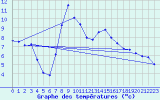 Courbe de tempratures pour Huedin