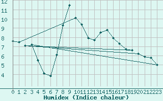 Courbe de l'humidex pour Huedin