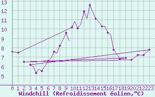 Courbe du refroidissement olien pour Svolvaer / Helle