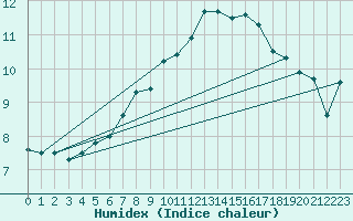 Courbe de l'humidex pour Constance (All)