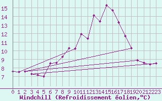 Courbe du refroidissement olien pour Chaumont (Sw)