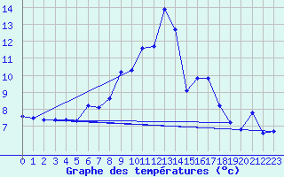 Courbe de tempratures pour Wutoeschingen-Ofteri