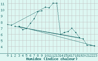 Courbe de l'humidex pour La Molina