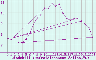 Courbe du refroidissement olien pour Adelboden